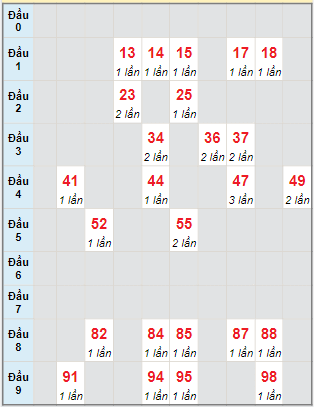 Bạch thủ rơi 3 ngày lô XSLA 13/1/2024