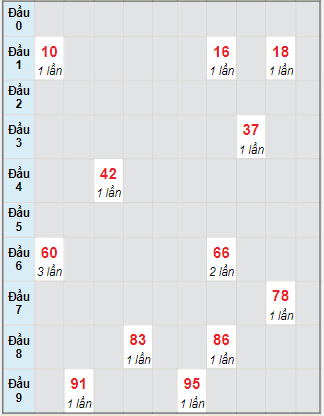 Bạch thủ rơi 3 ngày lô XSLA 13/11/2021