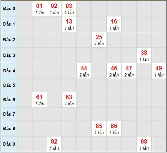 Bạch thủ rơi 3 ngày lô XSLA 13/2/2021