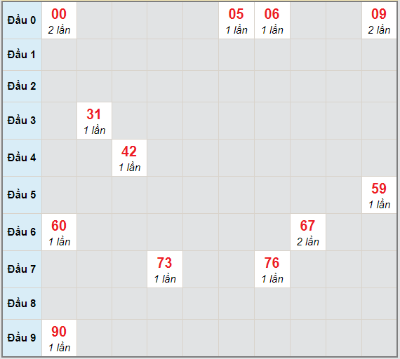 Bạch thủ rơi 3 ngày lô XSLA 13/3/2021