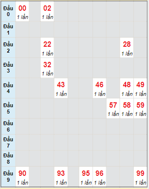 Bạch thủ rơi 3 ngày lô XSLA 13/5/2023