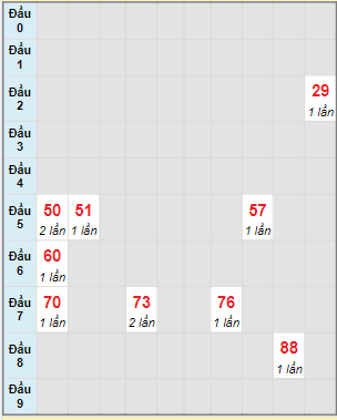 Bạch thủ rơi 3 ngày lô XSLA 14/1/2023