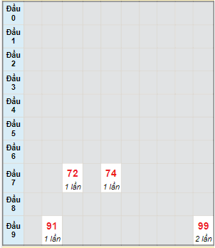 Bạch thủ rơi 3 ngày lô XSLA 14/10/2023