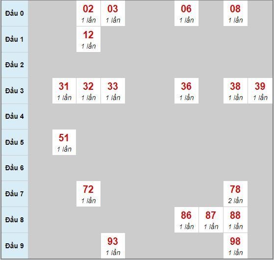 Bạch thủ rơi 3 ngày lô XSLA 15/2/2020