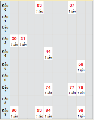 Bạch thủ rơi 3 ngày lô XSLA 16/12/2023