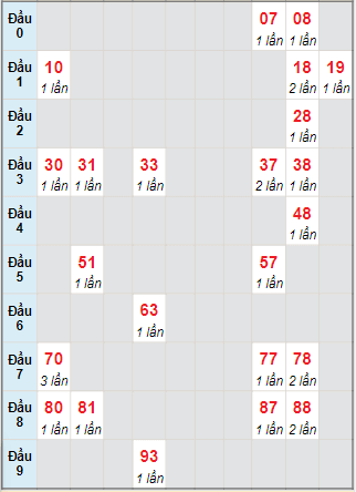 Bạch thủ rơi 3 ngày lô XSLA 17/7/2021