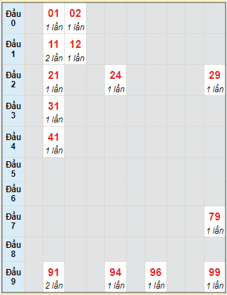 Bạch thủ rơi 3 ngày lô XSLA 18/11/2023