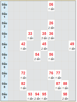 Bạch thủ rơi 3 ngày lô XSLA 18/2/2023