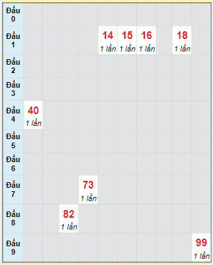 Bạch thủ rơi 3 ngày lô XSLA 18/3/2023