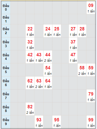 Bạch thủ rơi 3 ngày lô XSLA 18/5/2024