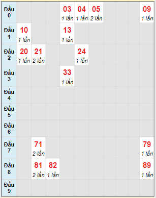 Bạch thủ rơi 3 ngày lô XSLA 19/3/2022