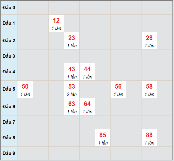 Bạch thủ rơi 3 ngày lô XSLA 19/6/2021