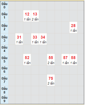 Bạch thủ rơi 3 ngày lô XSLA 19/8/2023