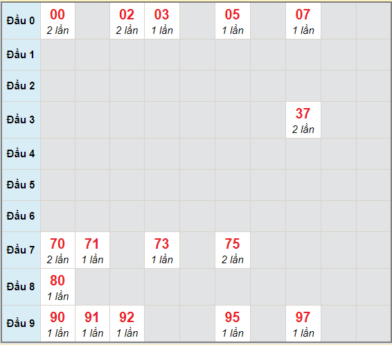 Bạch thủ rơi 3 ngày lô XSLA 2/1/2021