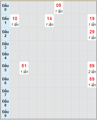 Bạch thủ rơi 3 ngày lô XSLA 2/12/2023