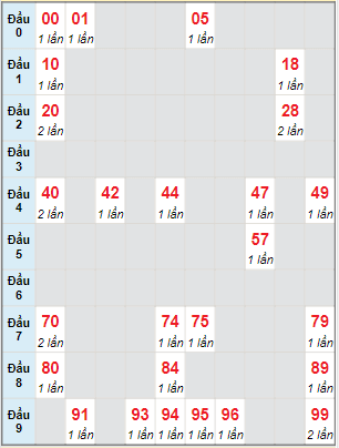 Bạch thủ rơi 3 ngày lô XSLA 2/4/2022