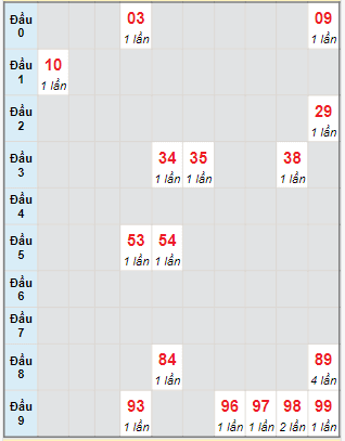 Bạch thủ rơi 3 ngày lô XSLA 20/1/2024