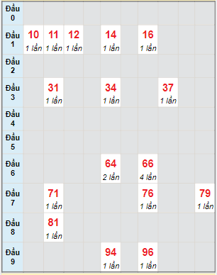 Bạch thủ rơi 3 ngày lô XSLA 20/11/2021