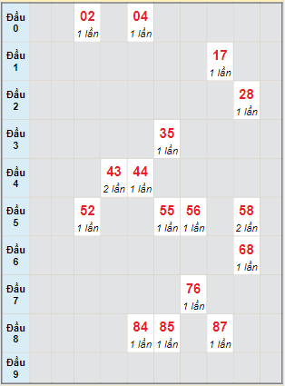 Bạch thủ rơi 3 ngày lô XSLA 20/4/2024