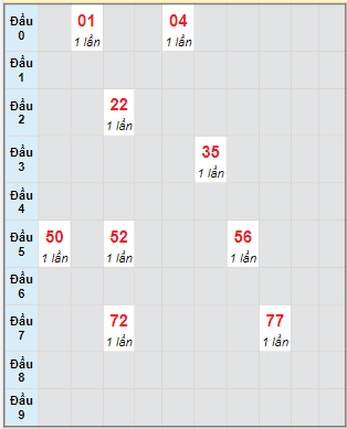 Bạch thủ rơi 3 ngày lô XSLA 21/1/2023