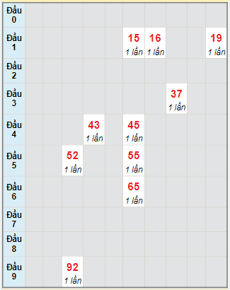 Bạch thủ rơi 3 ngày lô XSLA 21/10/2023