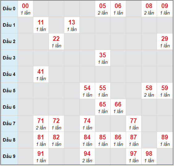 Bạch thủ rơi 3 ngày lô XSLA 21/11/2020