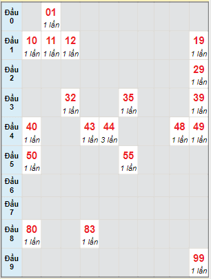 Bạch thủ rơi 3 ngày lô XSLA 22/1/2022