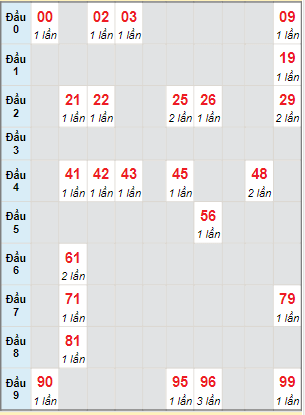 Bạch thủ rơi 3 ngày lô XSLA 22/4/2023