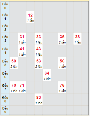 Bạch thủ rơi 3 ngày lô XSLA 23/12/2023