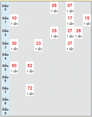 Bạch thủ rơi 3 ngày lô XSLA 23/3/2024