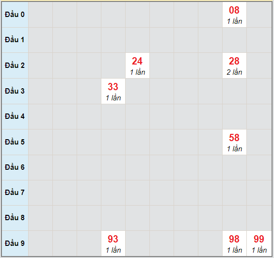 Bạch thủ rơi 3 ngày lô XSLA 24/10/2020