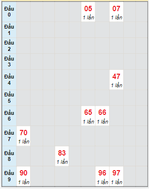 Bạch thủ rơi 3 ngày lô XSLA 24/12/2022