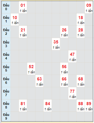 Bạch thủ rơi 3 ngày lô XSLA 24/2/2024