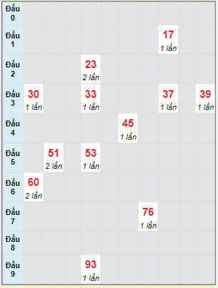 Bạch thủ rơi 3 ngày lô XSLA 24/6/2023