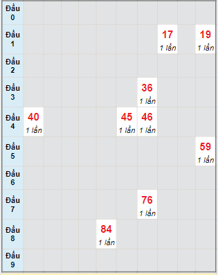 Bạch thủ rơi 3 ngày lô XSLA 24/9/2022