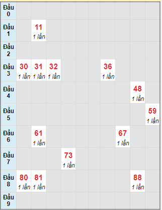 Bạch thủ rơi 3 ngày lô XSLA 25/11/2023