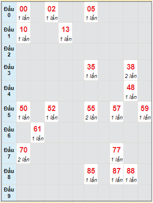 Bạch thủ rơi 3 ngày lô XSLA 25/12/2021