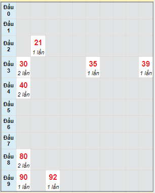 Bạch thủ rơi 3 ngày lô XSLA 25/2/2023