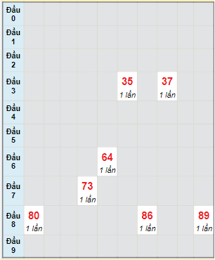 Bạch thủ rơi 3 ngày lô XSLA 25/3/2023