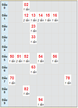 Bạch thủ rơi 3 ngày lô XSLA 25/6/2022