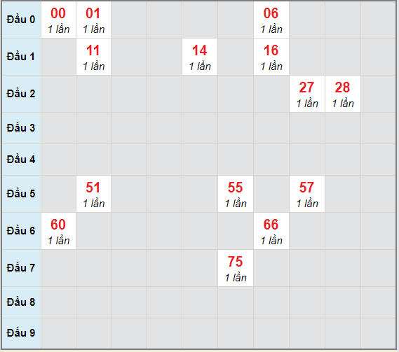 Bạch thủ rơi 3 ngày lô XSLA 26/12/2020