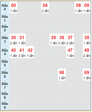 Bạch thủ rơi 3 ngày lô XSLA 26/3/2022