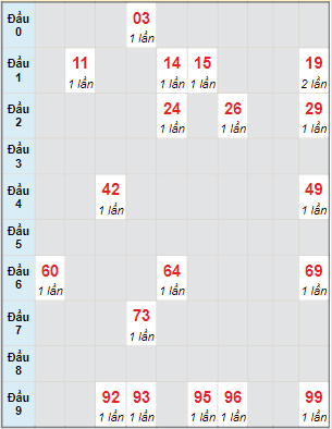 Bạch thủ rơi 3 ngày lô XSLA 27/11/2021