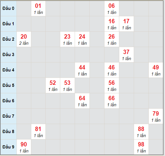 Bạch thủ rơi 3 ngày lô XSLA 27/2/2021