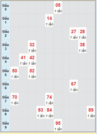 Bạch thủ rơi 3 ngày lô XSLA 27/4/2024