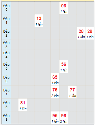 Bạch thủ rơi 3 ngày lô XSLA 27/5/2023