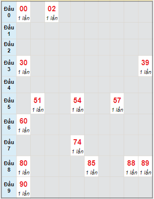 Bạch thủ rơi 3 ngày lô XSLA 28/1/2023