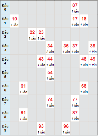 Bạch thủ rơi 3 ngày lô XSLA 29/10/2022