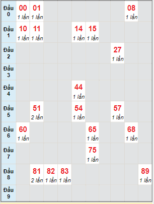 Bạch thủ rơi 3 ngày lô XSLA 29/4/2023