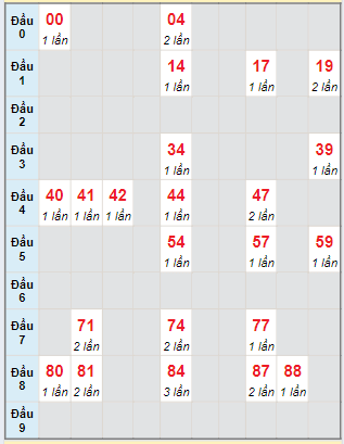 Bạch thủ rơi 3 ngày lô XSLA 29/6/2024